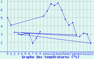 Courbe de tempratures pour Ahaus