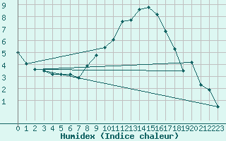 Courbe de l'humidex pour Meiningen