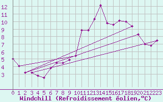 Courbe du refroidissement olien pour Cairngorm