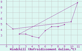Courbe du refroidissement olien pour Cairngorm
