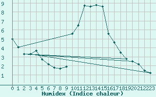 Courbe de l'humidex pour Priay (01)