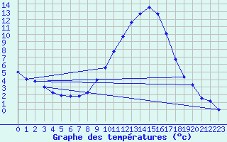 Courbe de tempratures pour Logrono (Esp)