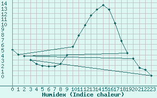 Courbe de l'humidex pour Logrono (Esp)