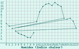 Courbe de l'humidex pour Charleville-Mzires (08)