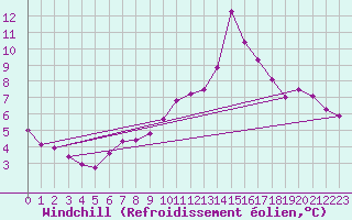 Courbe du refroidissement olien pour Recoubeau (26)
