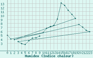 Courbe de l'humidex pour Recoubeau (26)