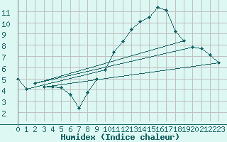 Courbe de l'humidex pour Lige Bierset (Be)