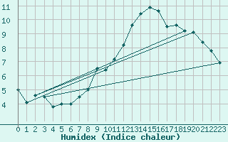 Courbe de l'humidex pour Viseu