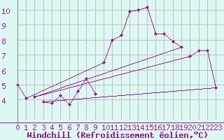 Courbe du refroidissement olien pour Capel Curig