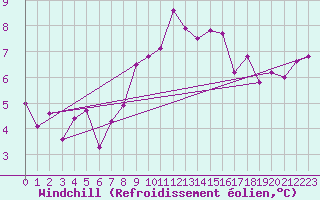 Courbe du refroidissement olien pour Interlaken