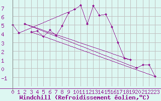 Courbe du refroidissement olien pour Aix-la-Chapelle (All)