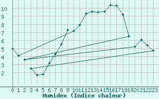 Courbe de l'humidex pour Wiesenburg