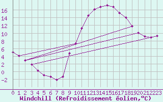 Courbe du refroidissement olien pour Saint-Paul-lez-Durance (13)