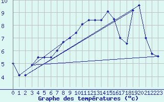 Courbe de tempratures pour Pernaja Orrengrund