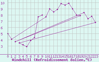 Courbe du refroidissement olien pour Pully-Lausanne (Sw)