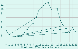 Courbe de l'humidex pour Presov