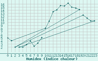 Courbe de l'humidex pour Embrun (05)