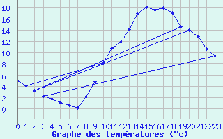 Courbe de tempratures pour Auxerre-Perrigny (89)