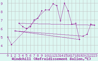Courbe du refroidissement olien pour Bala