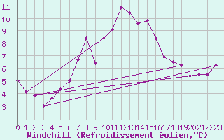 Courbe du refroidissement olien pour Bridlington Mrsc