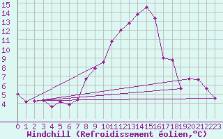 Courbe du refroidissement olien pour Talarn