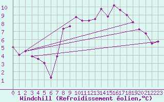 Courbe du refroidissement olien pour Mhleberg