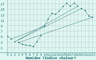 Courbe de l'humidex pour Seichamps (54)