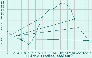 Courbe de l'humidex pour Molina de Aragn