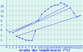 Courbe de tempratures pour Houx (28)