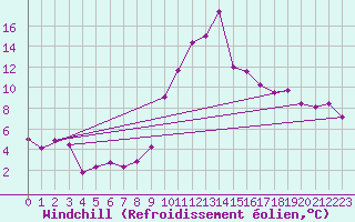 Courbe du refroidissement olien pour Biarritz (64)