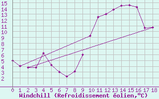 Courbe du refroidissement olien pour Gijon