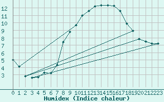 Courbe de l'humidex pour Donauwoerth-Osterwei.