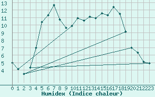 Courbe de l'humidex pour Kunda