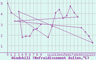 Courbe du refroidissement olien pour Sorcy-Bauthmont (08)