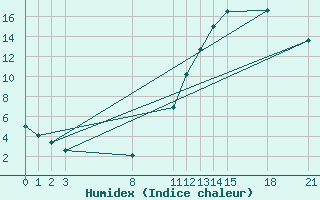 Courbe de l'humidex pour Guidel (56)