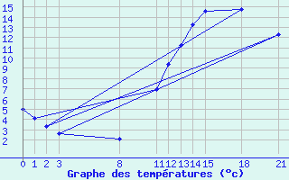 Courbe de tempratures pour Guidel (56)