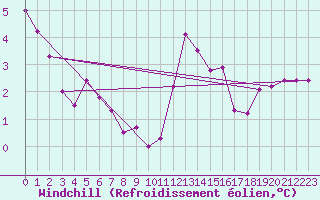 Courbe du refroidissement olien pour Wynau