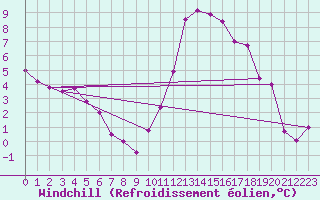 Courbe du refroidissement olien pour Portglenone