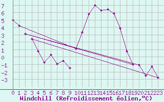 Courbe du refroidissement olien pour Colmar (68)