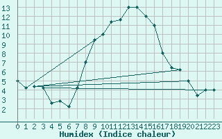 Courbe de l'humidex pour Treviso / Istrana