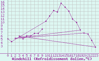 Courbe du refroidissement olien pour Idar-Oberstein