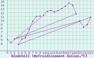 Courbe du refroidissement olien pour Faaroesund-Ar