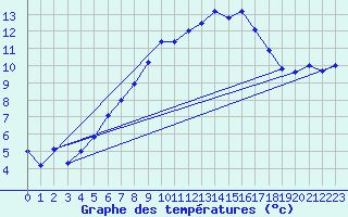 Courbe de tempratures pour La Fretaz (Sw)