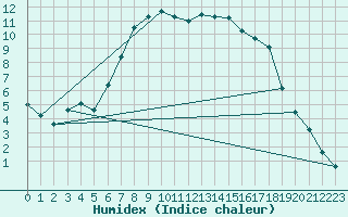 Courbe de l'humidex pour Kempten