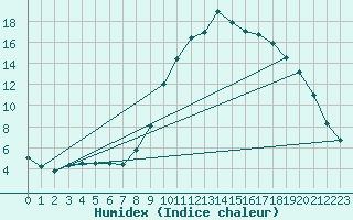 Courbe de l'humidex pour Cerisiers (89)