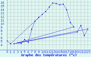 Courbe de tempratures pour Freudenstadt