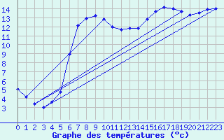 Courbe de tempratures pour Haparanda A