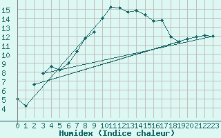 Courbe de l'humidex pour La Dle (Sw)