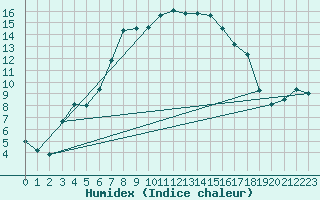 Courbe de l'humidex pour Bivio