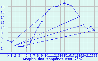 Courbe de tempratures pour Buchs / Aarau